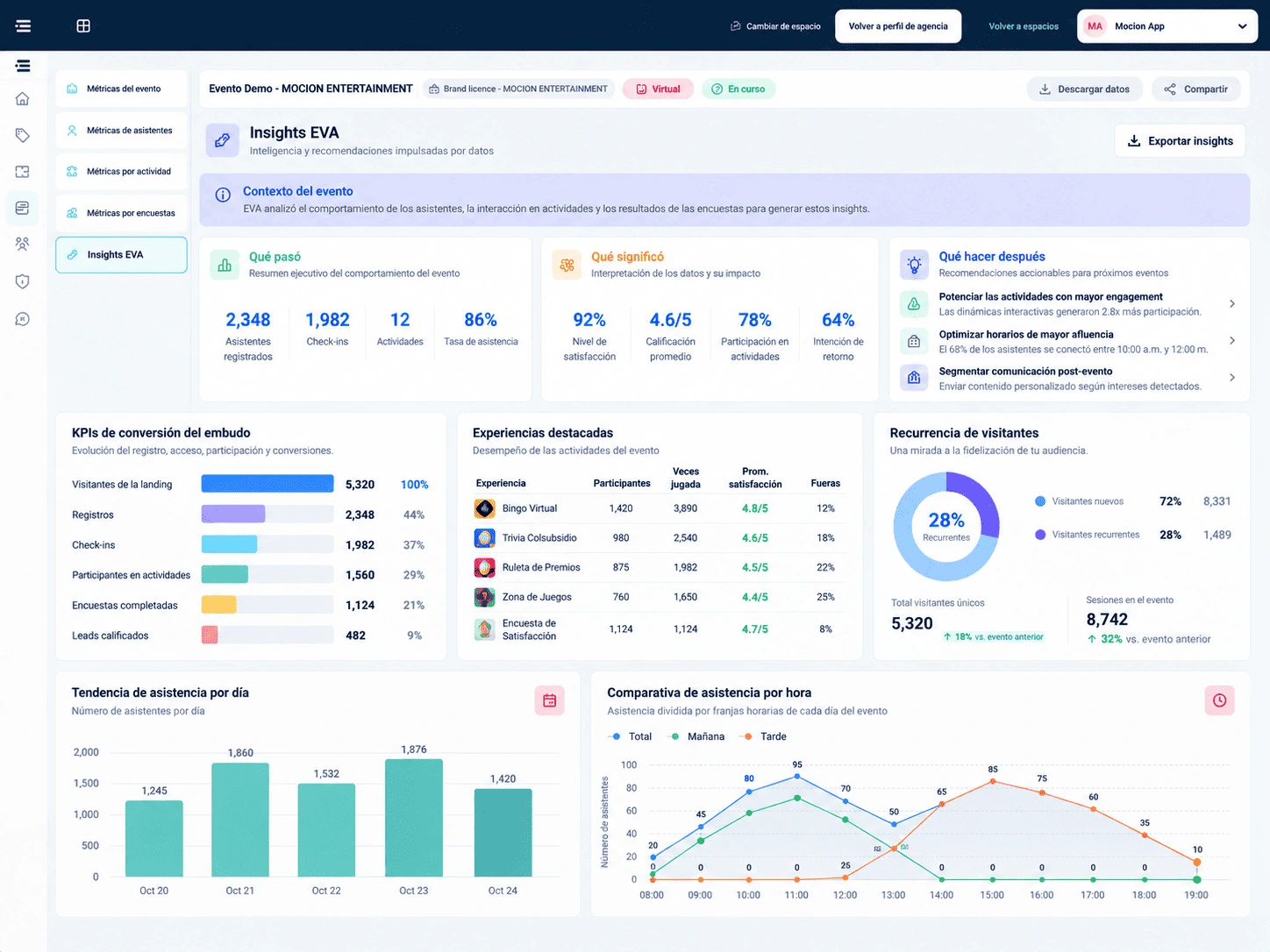 Reporte de EVA AI Insights en pantalla